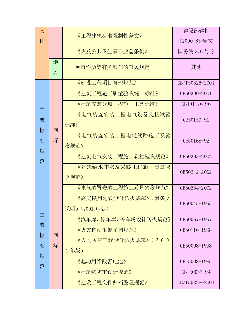 消防工程施工安装方案-施工组织设计（189页） 第8页