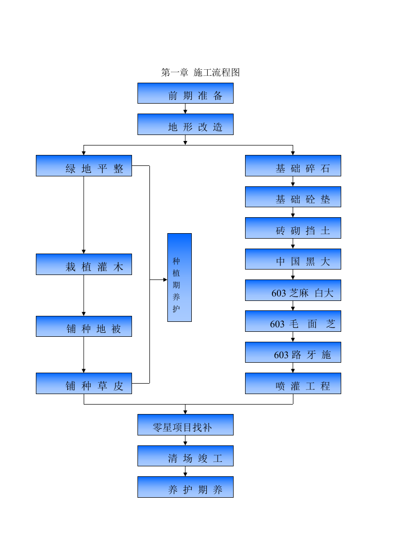 转盘绿化施工项目方案（26页） 第4页