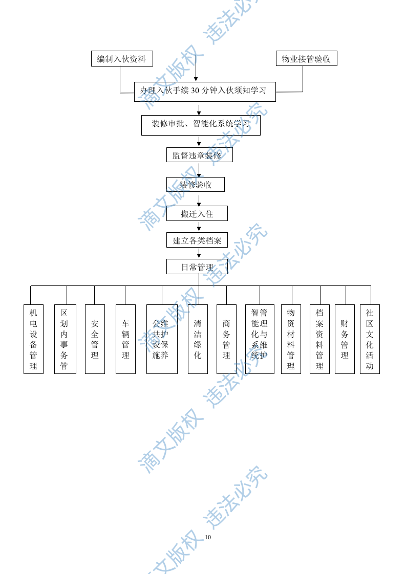 物业管理投标方案 第10页