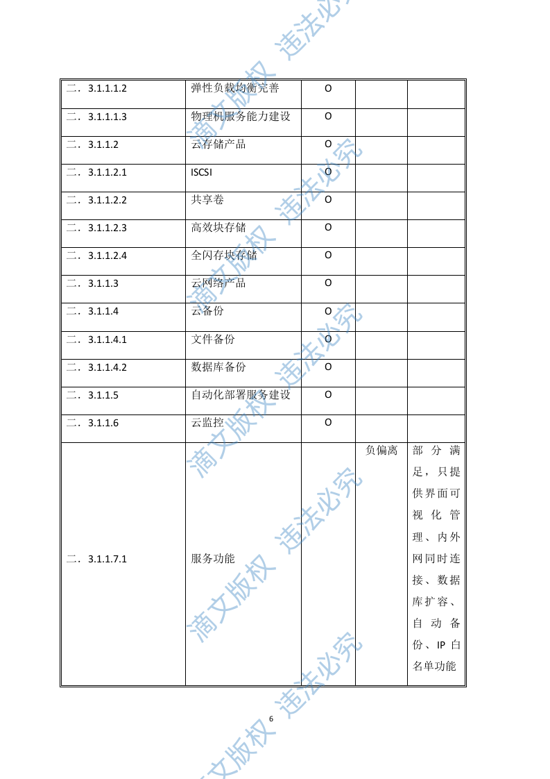 沃云平台产品能力软件研发项目（288页） 第6页