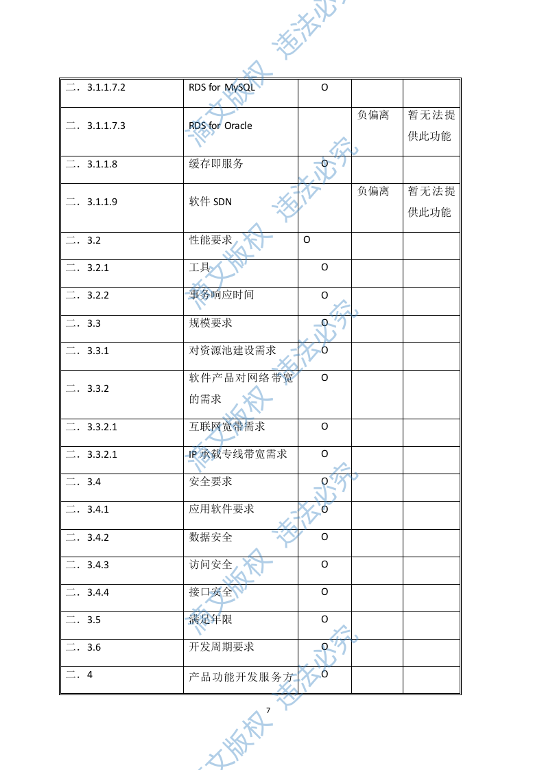 沃云平台产品能力软件研发项目（288页） 第7页